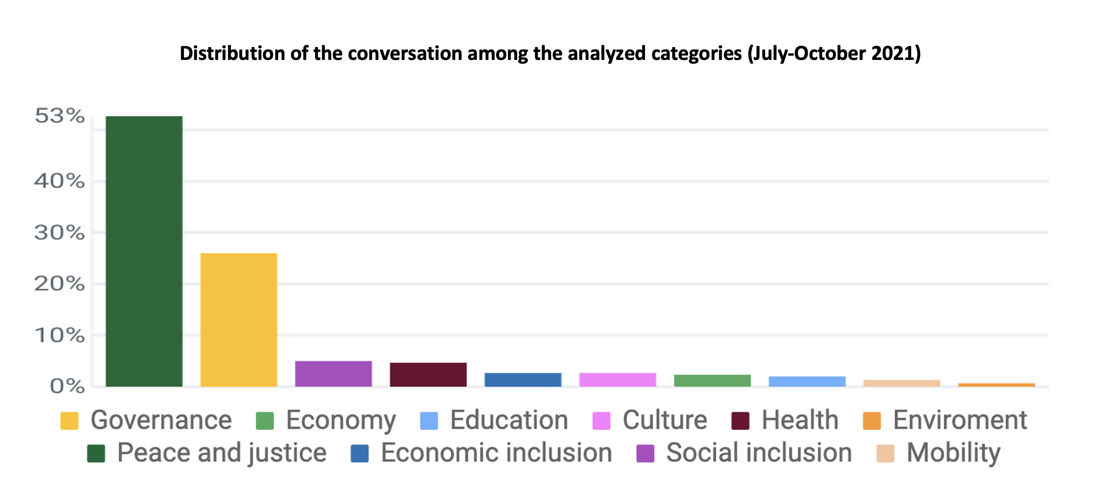 Distribution of the conversation among the analyzed categories from July to October 2021 - Statistics show - Peace and Justice = 53%, Governance = 27%, Social Inclusion = 5%, Health = 4.5%, Economic Inclusion = 2.5%, Culture = 2.5%, Economy = 2%, Education = 1.75%, Mobility = 1.25%, Environment = 1%
