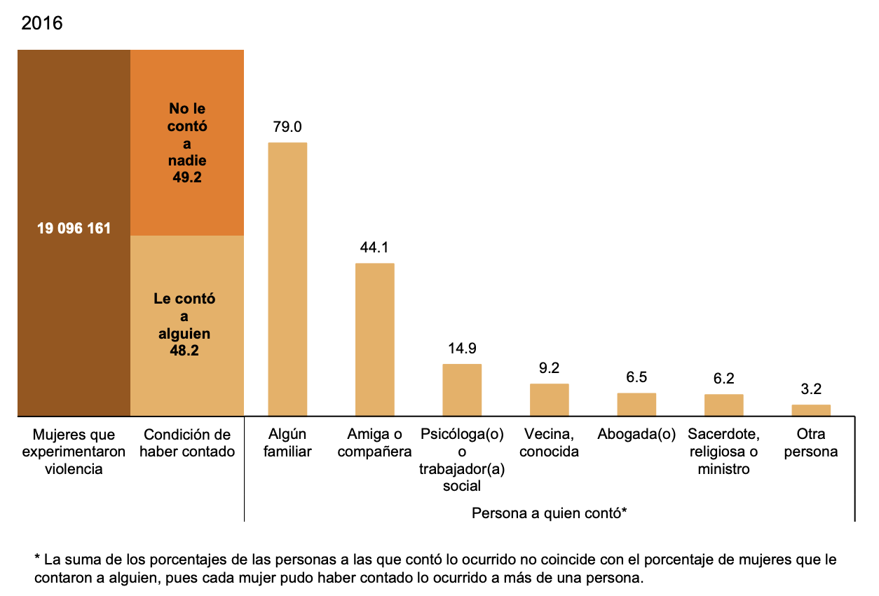 Grafica que muestra distribución de las mujeres de 15 años y más que experimentaron violencia por parte de su pareja actual o última a lo largo de la relación, por condición y persona a la que contó lo ocurrido 