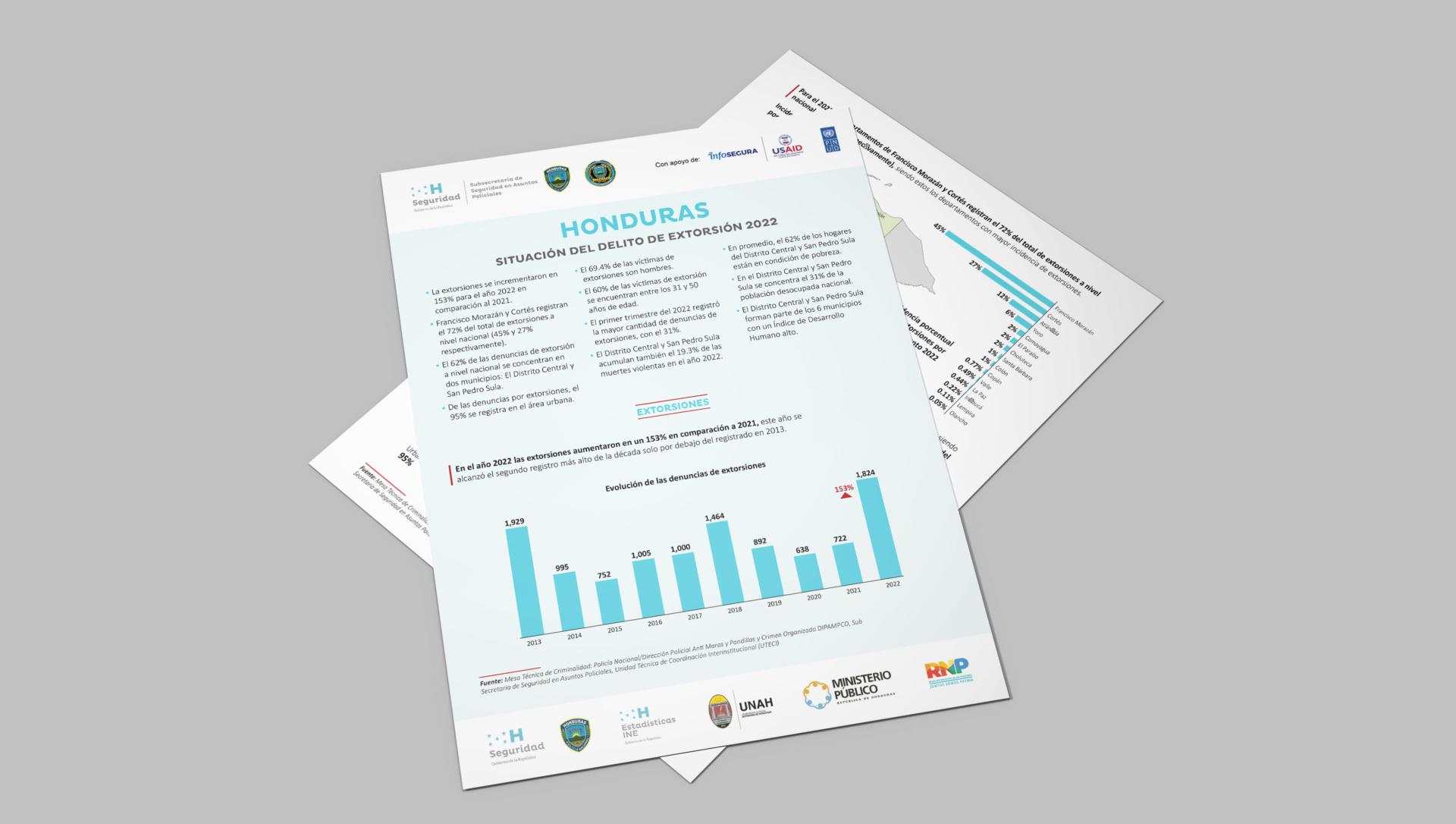 Análisis sobre la situación del delito de extorsión en Honduras durante el 2022