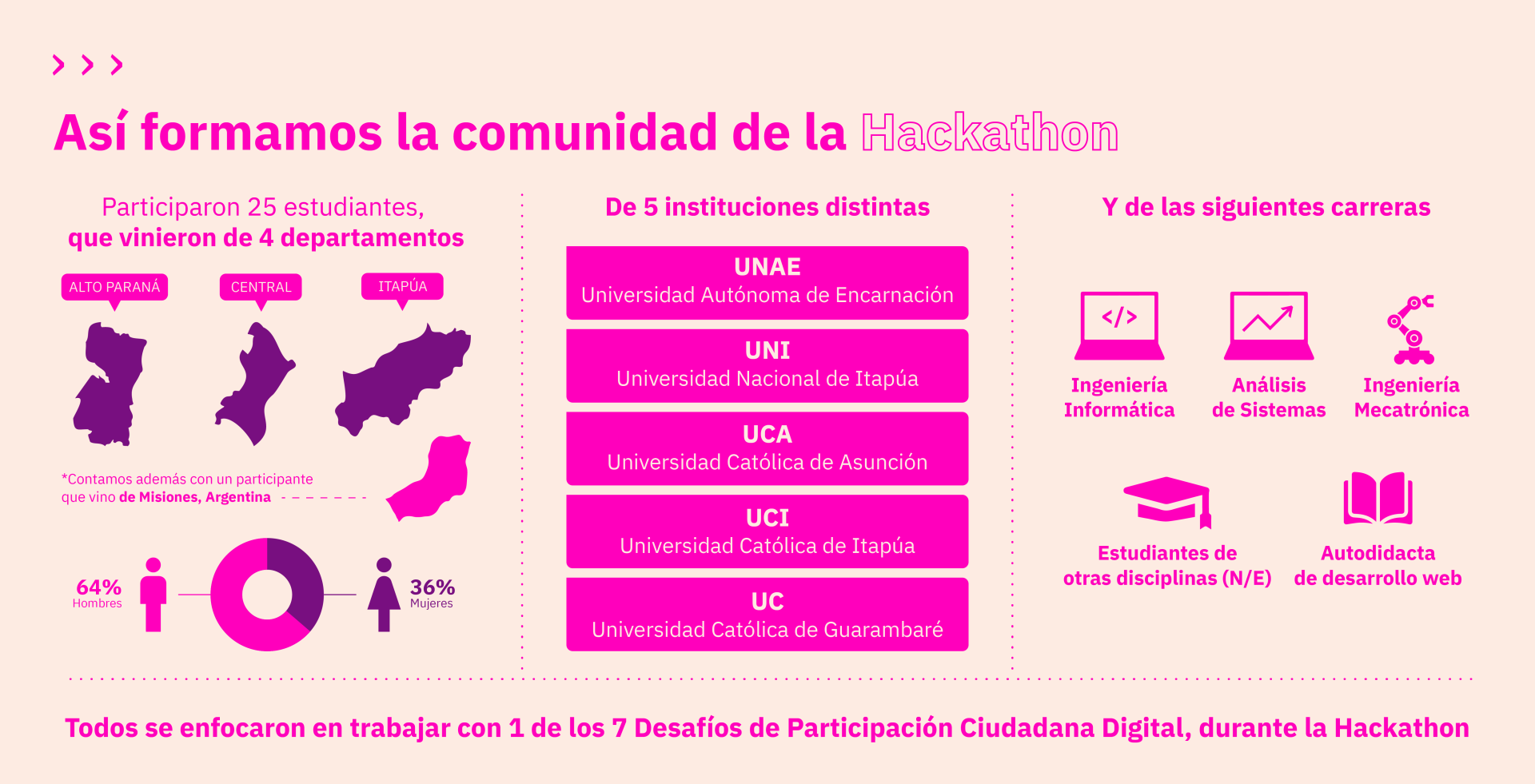 infografía hackathon