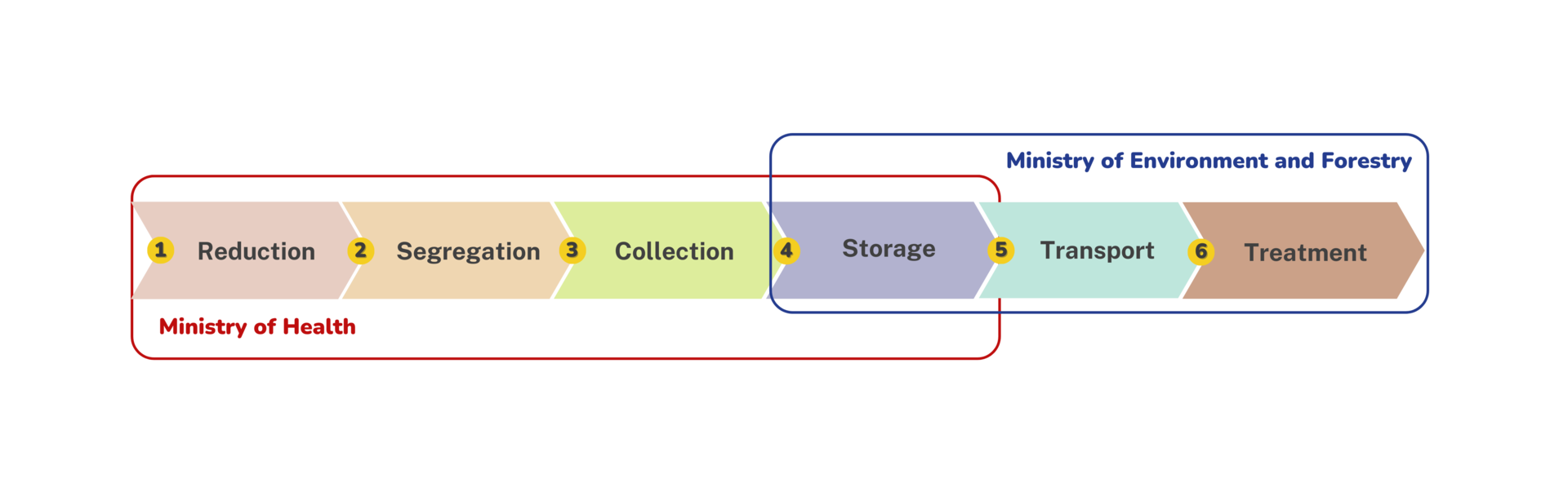 Multifaceted process of medical waste management in Indonesia