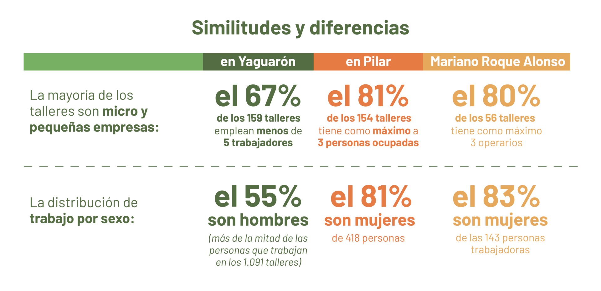 Similitudes y diferencias clústeres de confección