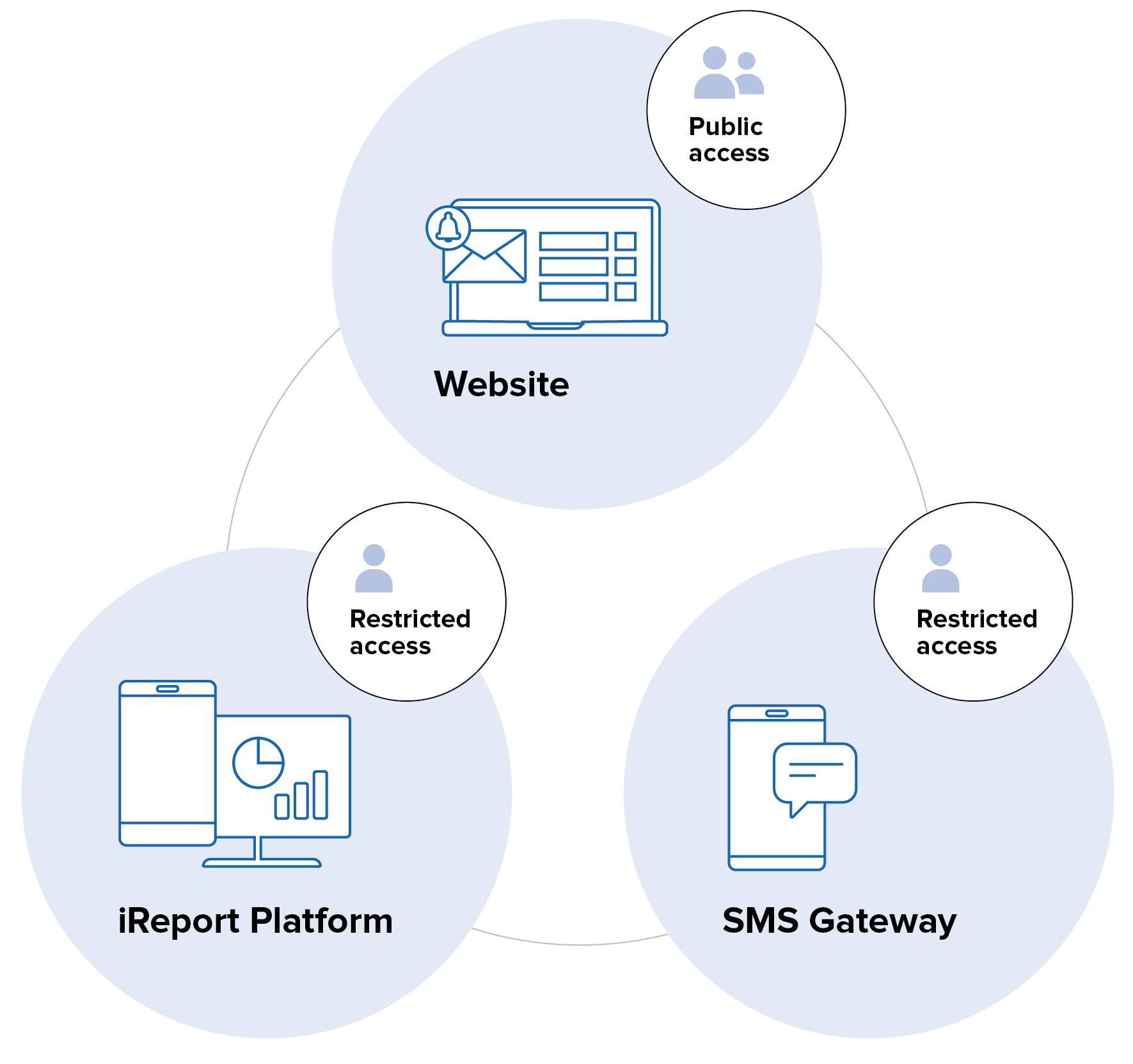 key components of ireport platform