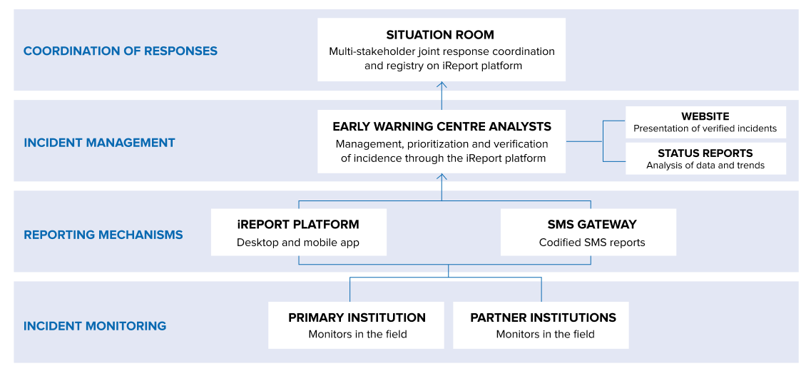 iReport platform operational structure