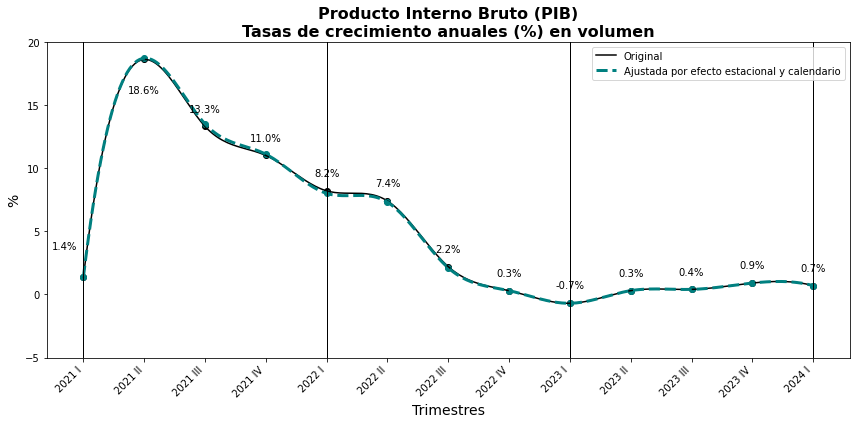 gráfico, gráfico de líneas