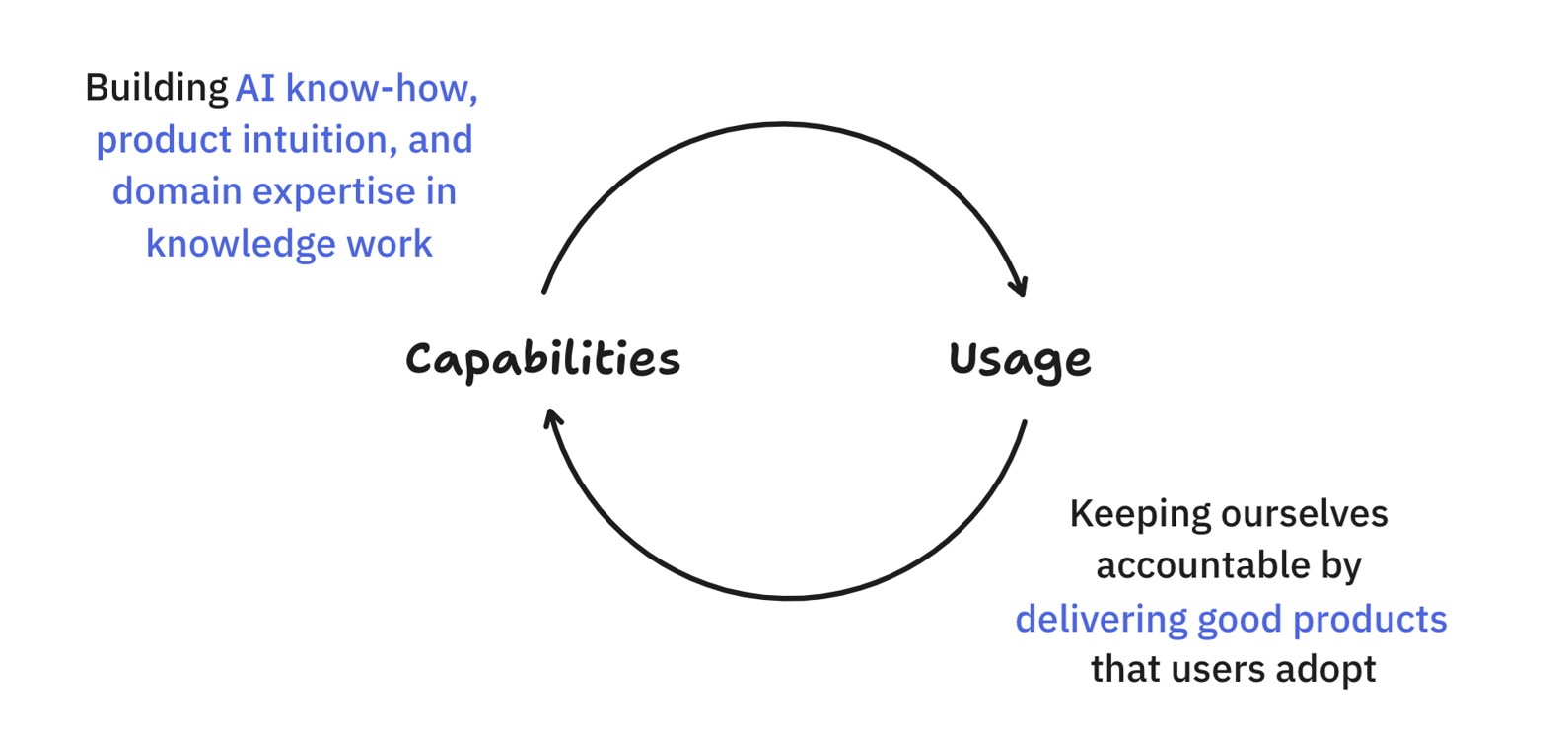 Loop between capabilities and usage