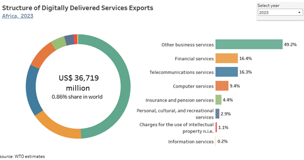 Chart showing the structure of digitally delivered services exports in Africa, with a circular graphic and bar chart.