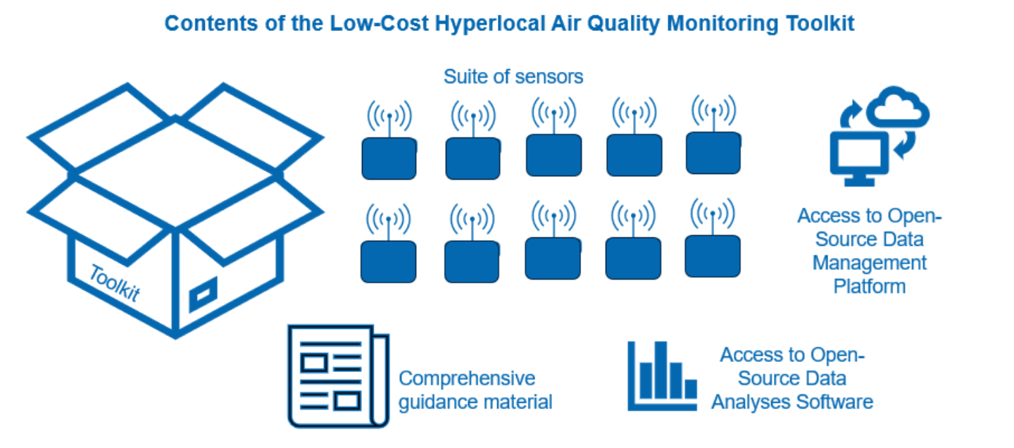 Diagram illustrating the contents of a low-cost air quality monitoring toolkit. The contents include a suite of sensors, access to open-source data management platform, access to open source data analyses software, and comprehensive guidance material.