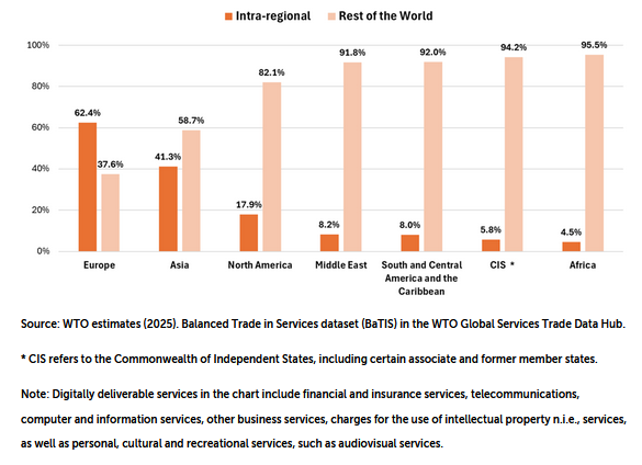 Bar graph comparing intra-regional and global trade percentages across various regions.