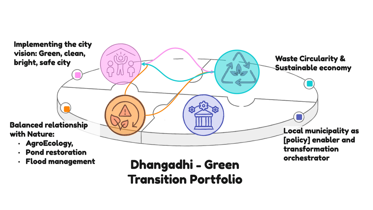 Colored icons and text outlining Dhangadhi's green transition initiatives and sustainability goals.
