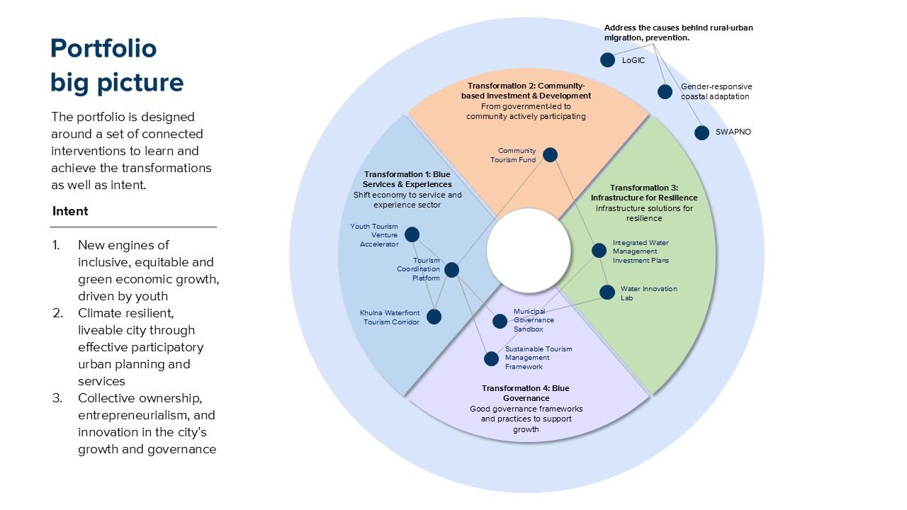 Diagram illustrating a portfolio framework with interconnected sections and descriptive text.