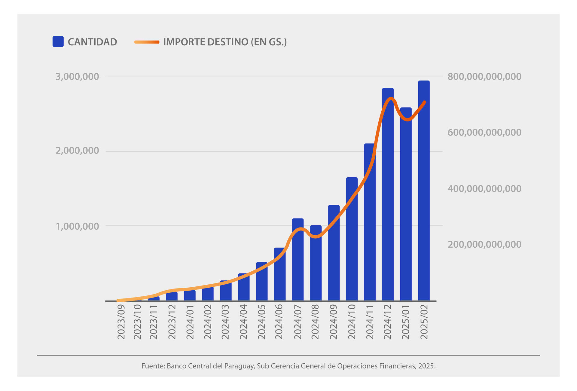 Bar graph showing growth in two data sets over years, with blue bars and an orange line.