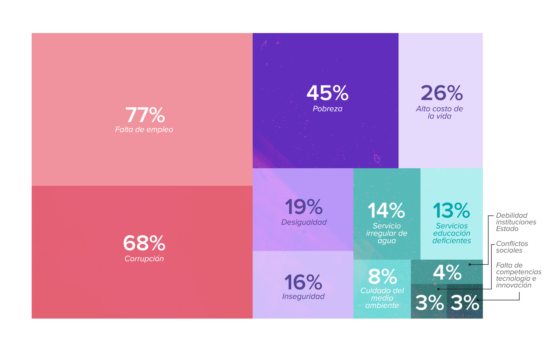 Grafica de colores que muestra porcentajes