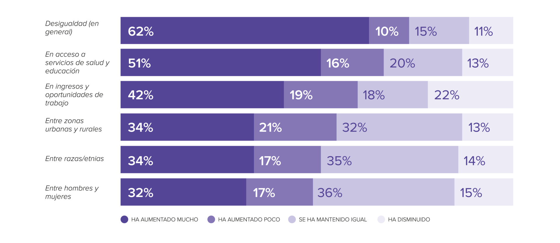 Gráfica color morada que muestra porcentajes