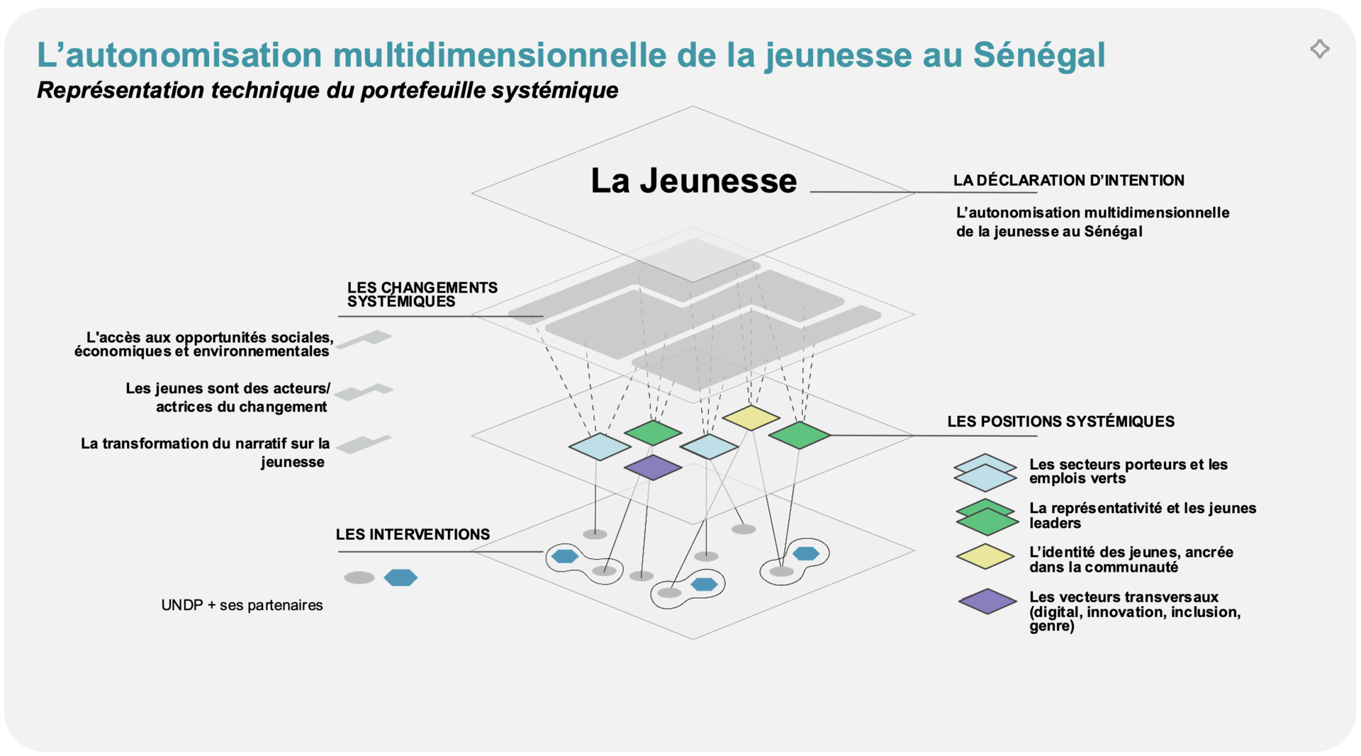 Diagram illustrating multidimensional empowerment of youth in Senegal, with connections and categories.