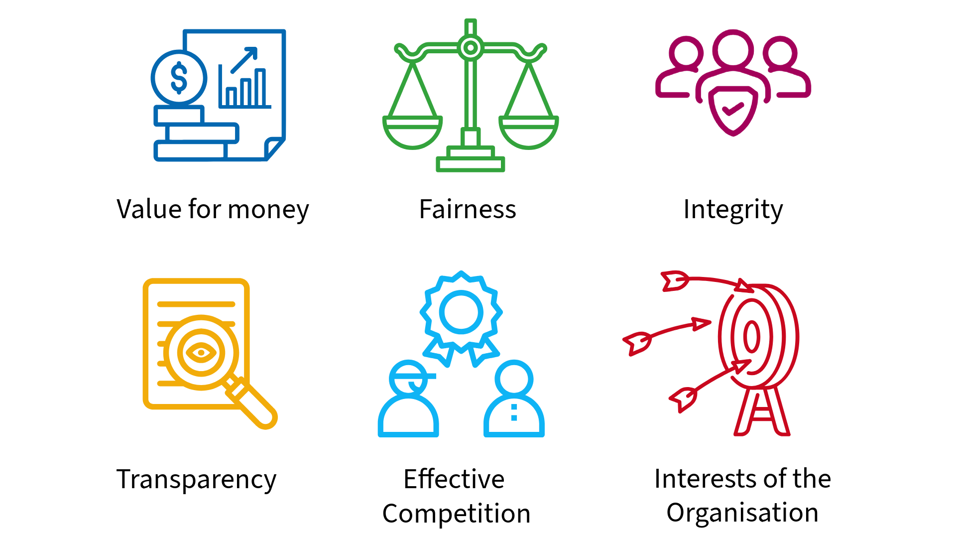 Icons representing values: value for money, fairness, integrity, transparency, effective competition, and organizational interests.