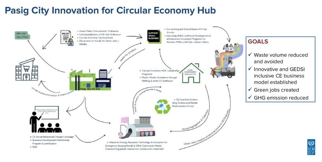 Flowchart depicting Pasig City's circular economy hub, with goals and processes illustrated.