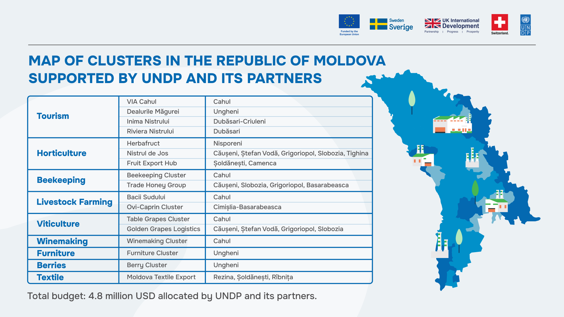 UNDP_Moldova_Clusters_2024