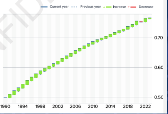 Line graph showing steady increase in a value from 1990 to 2022, marked by green squares.