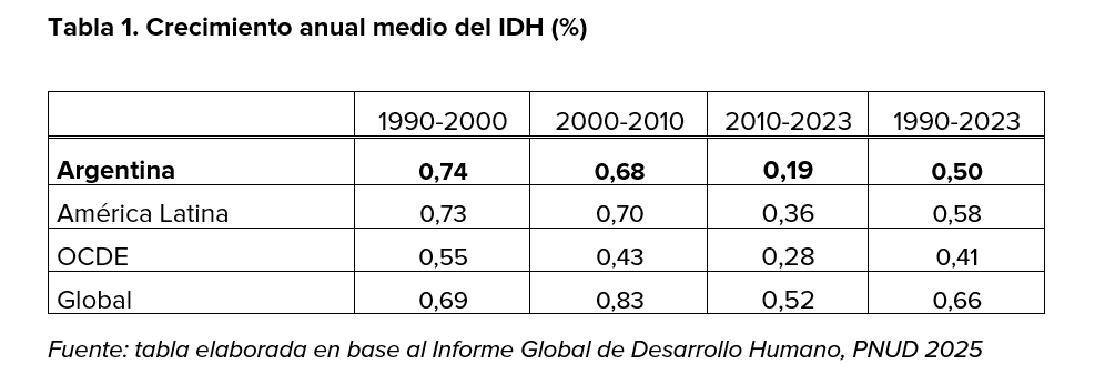 Tabla que muestra el crecimiento anual del IDH para Argentina, América Latina, OCDE y Global desde 1990 hasta 2021.