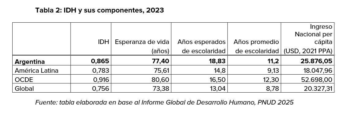 Tabla que muestra estadísticas para los componentes de la pobreza en Argentina en 2023.