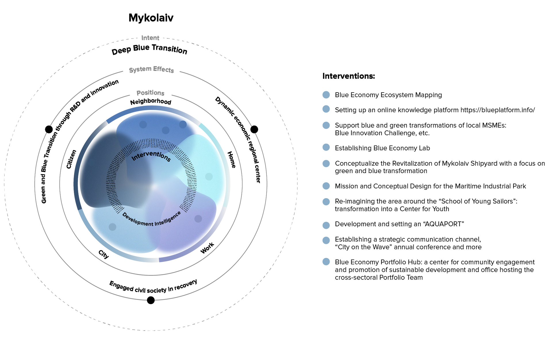 Circular infographic