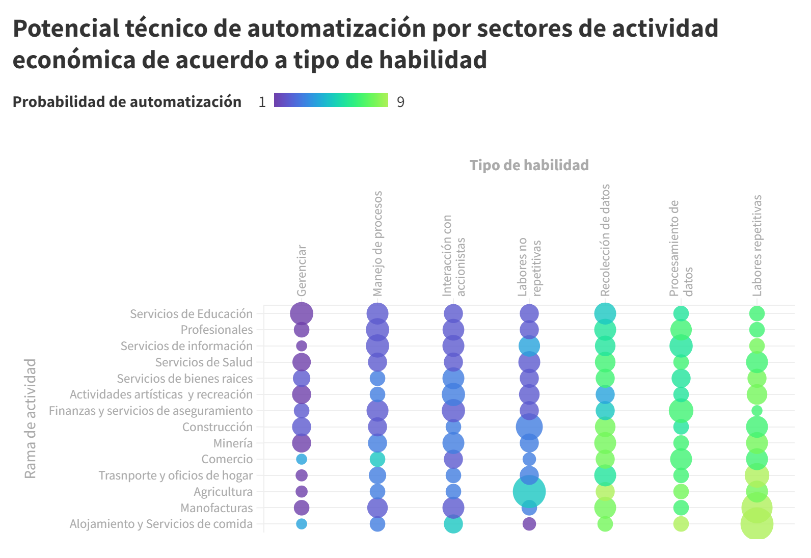 Graph showing automation potential by economic sector, categorized by skill type, with colored dots.