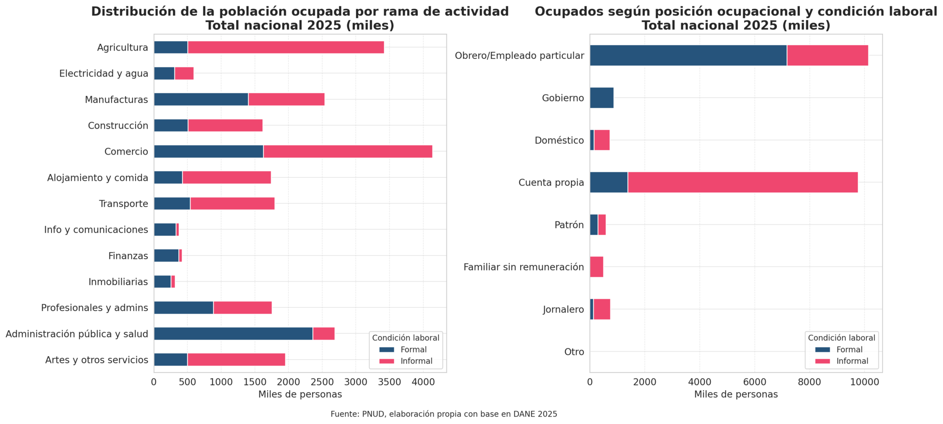 Bar graphs comparing distribution of income by type of activity and employment conditions.