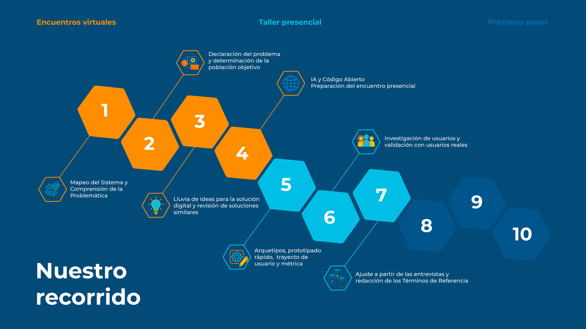 Flujograma con elementos hexagonales en azul y naranja, titulado "Nuestro recorrido".