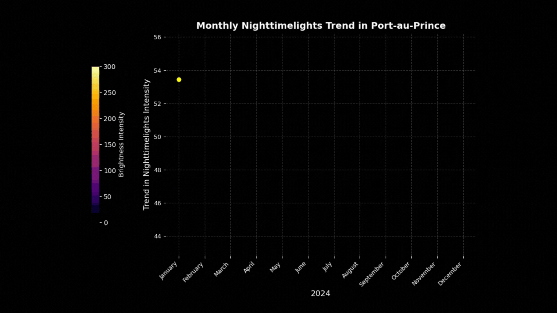 Graph depicting monthly highlight trends in Port-au-Prince, with a single data point.