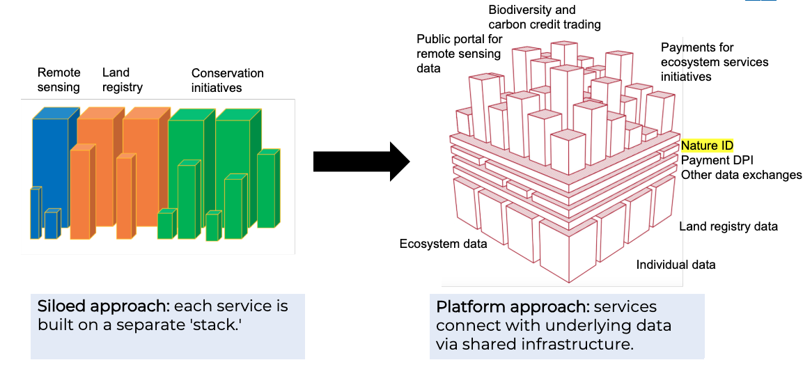 Comparison of two data service approaches: siloed vs. platform, illustrated with blocks.