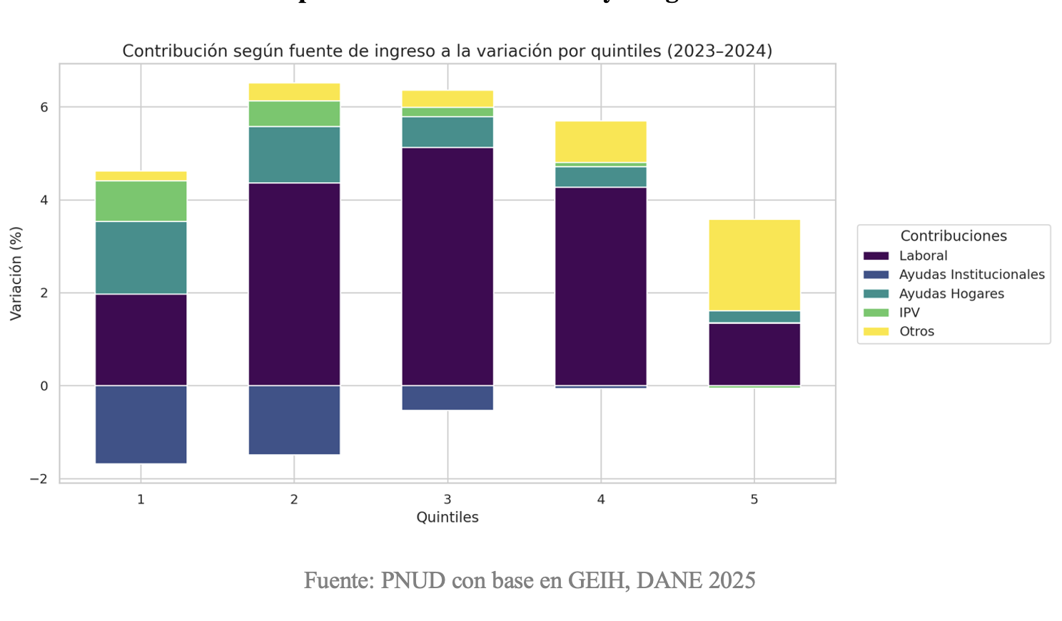 Bar graph showing contributions by source across five categories from 2013 to 2014.