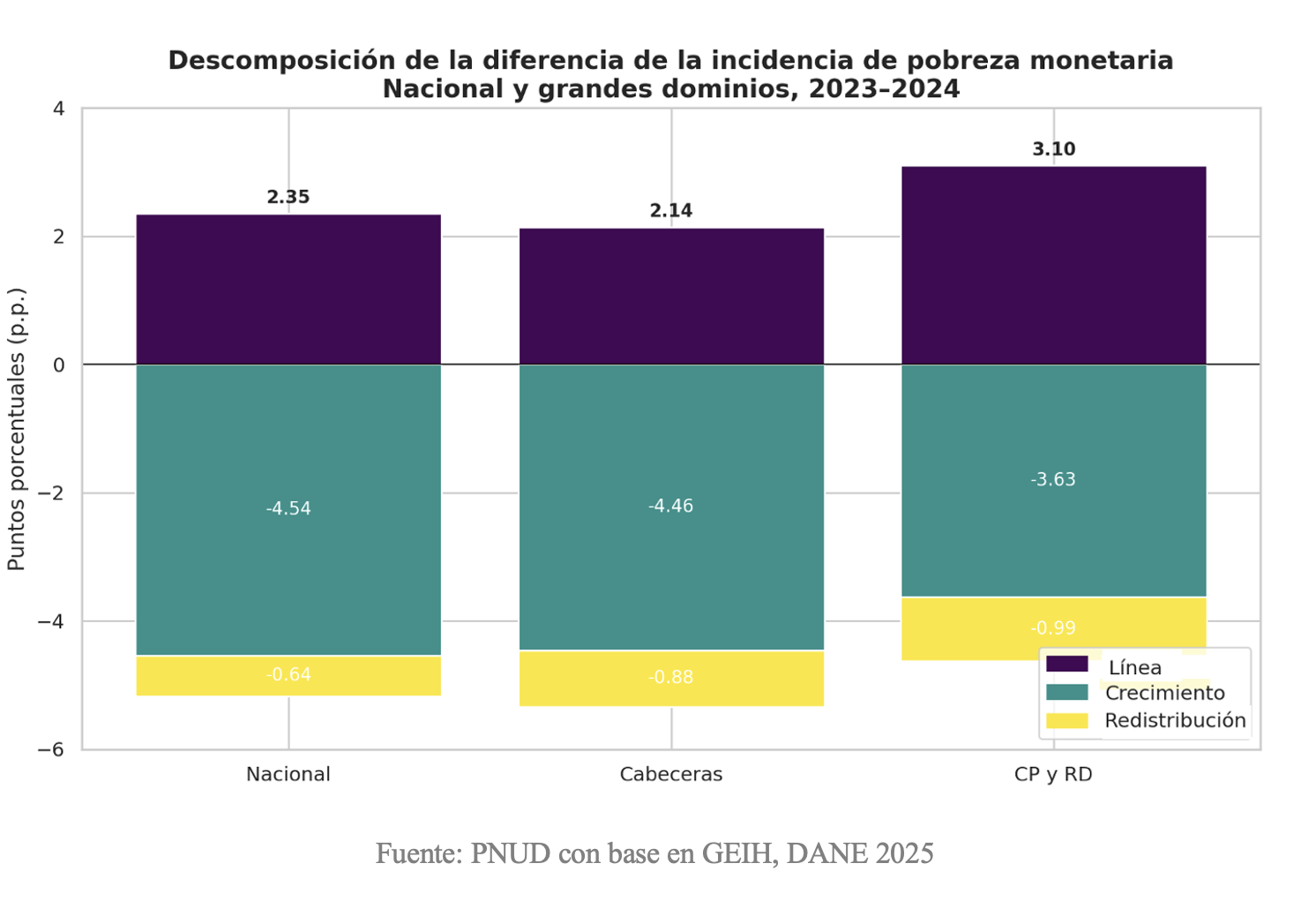 Bar graph displaying poverty incidence in different categories from 2023-2018 data.