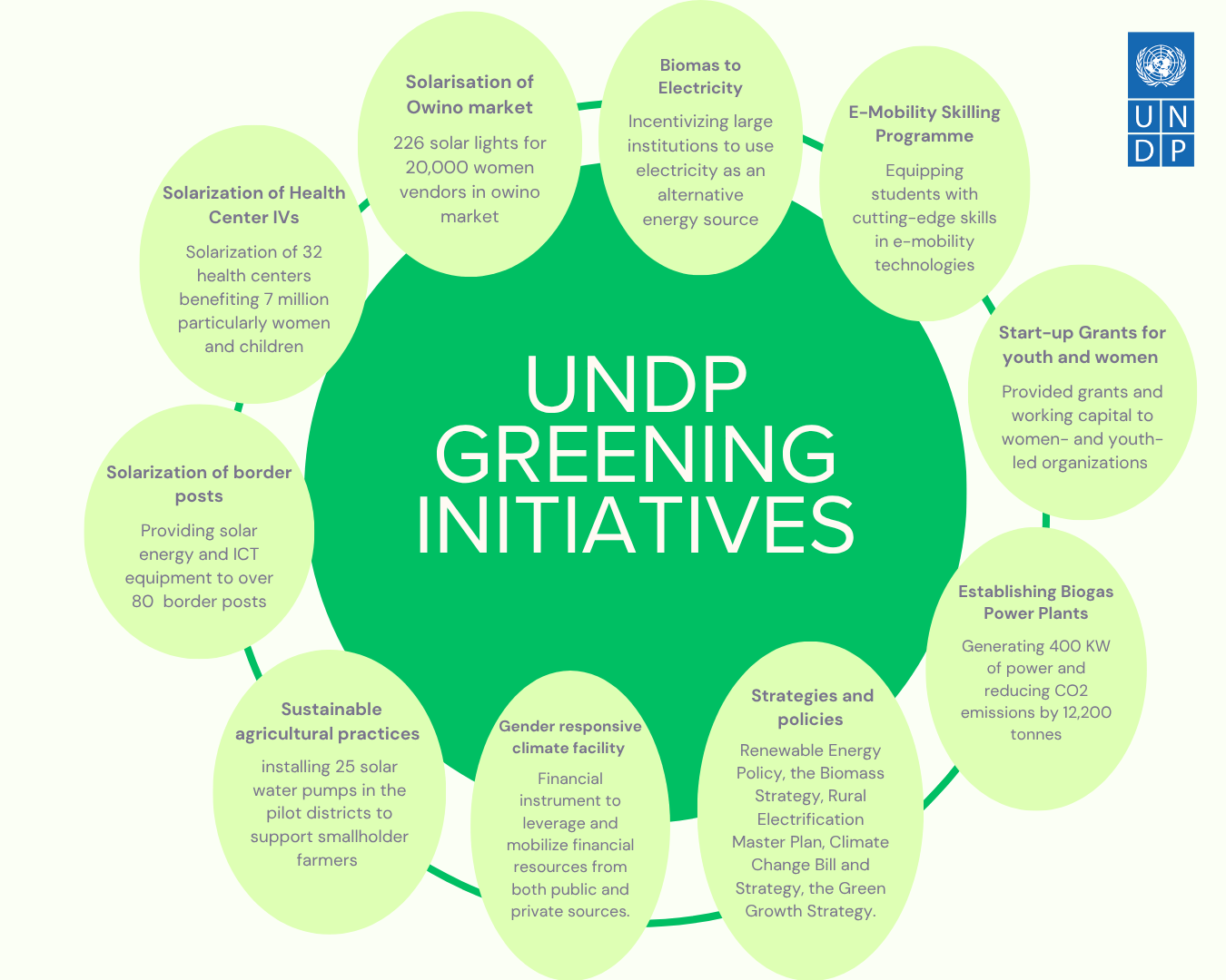 UNDP Uganda Greening Initiatives