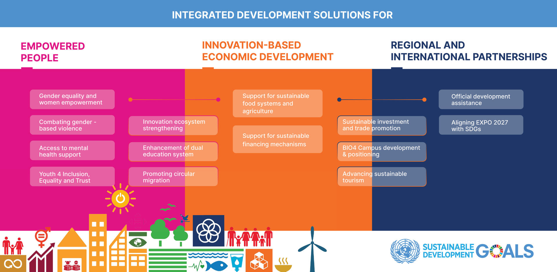 Colorful infographic of development solutions with SDG icons at bottom.