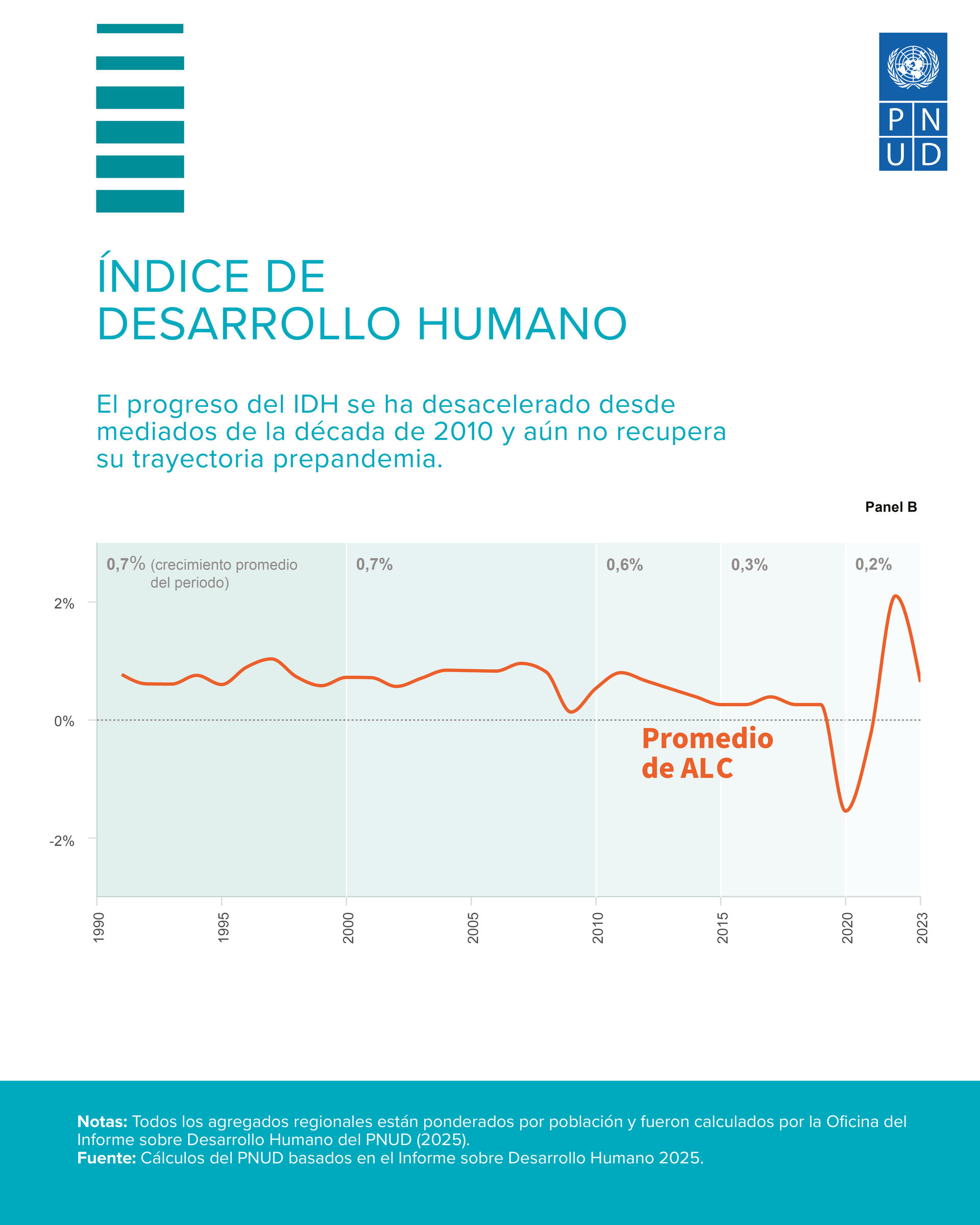 Infografía del índice de desarrollo humano con un gráfico de líneas que muestra América Latina y el Caribe; logotipo del PNUD