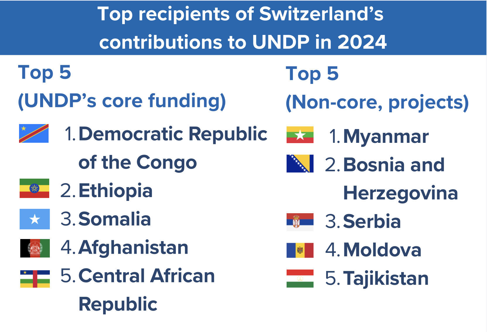 Infographic: Top recipients of Switzerland's UNDP contributions in 2024 (core and non-core).