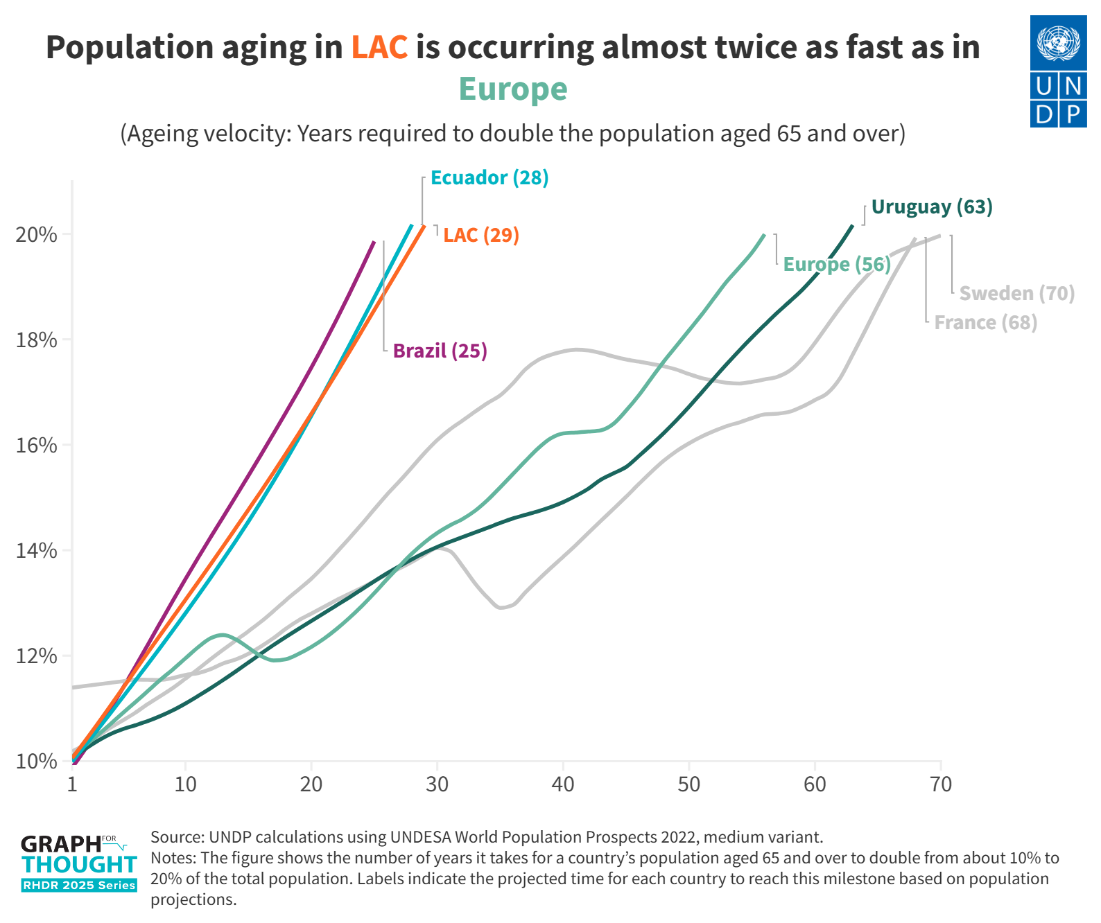 Graph showing population aging in Latin America and the Caribbean rising faster than Europe.