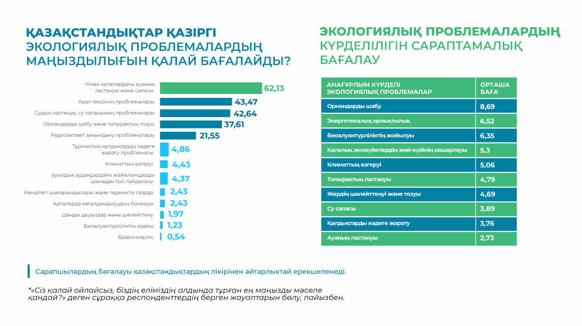 Infographic showing two horizontal bar charts in blue and green about environmental issues.