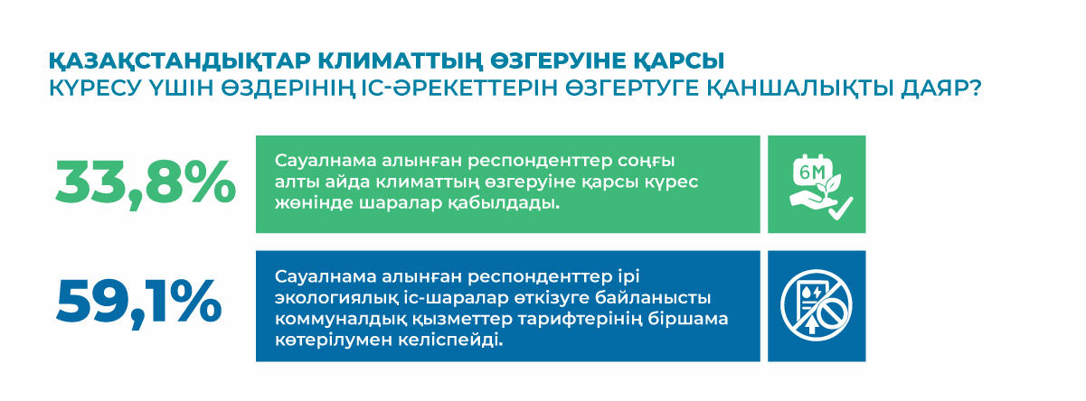Two-section infographic banner: green top with Kazakh text, blue bottom 33.8% and 59.1% with icons.
