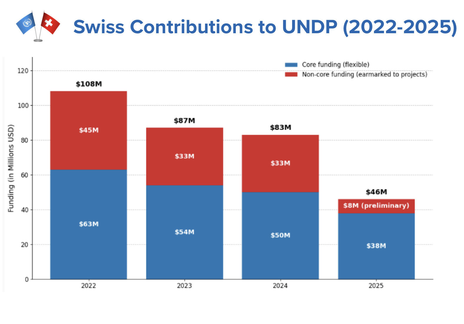 Stacked bar chart of Swiss contributions to UNDP (2022–2025): blue core, red grants across four years.
