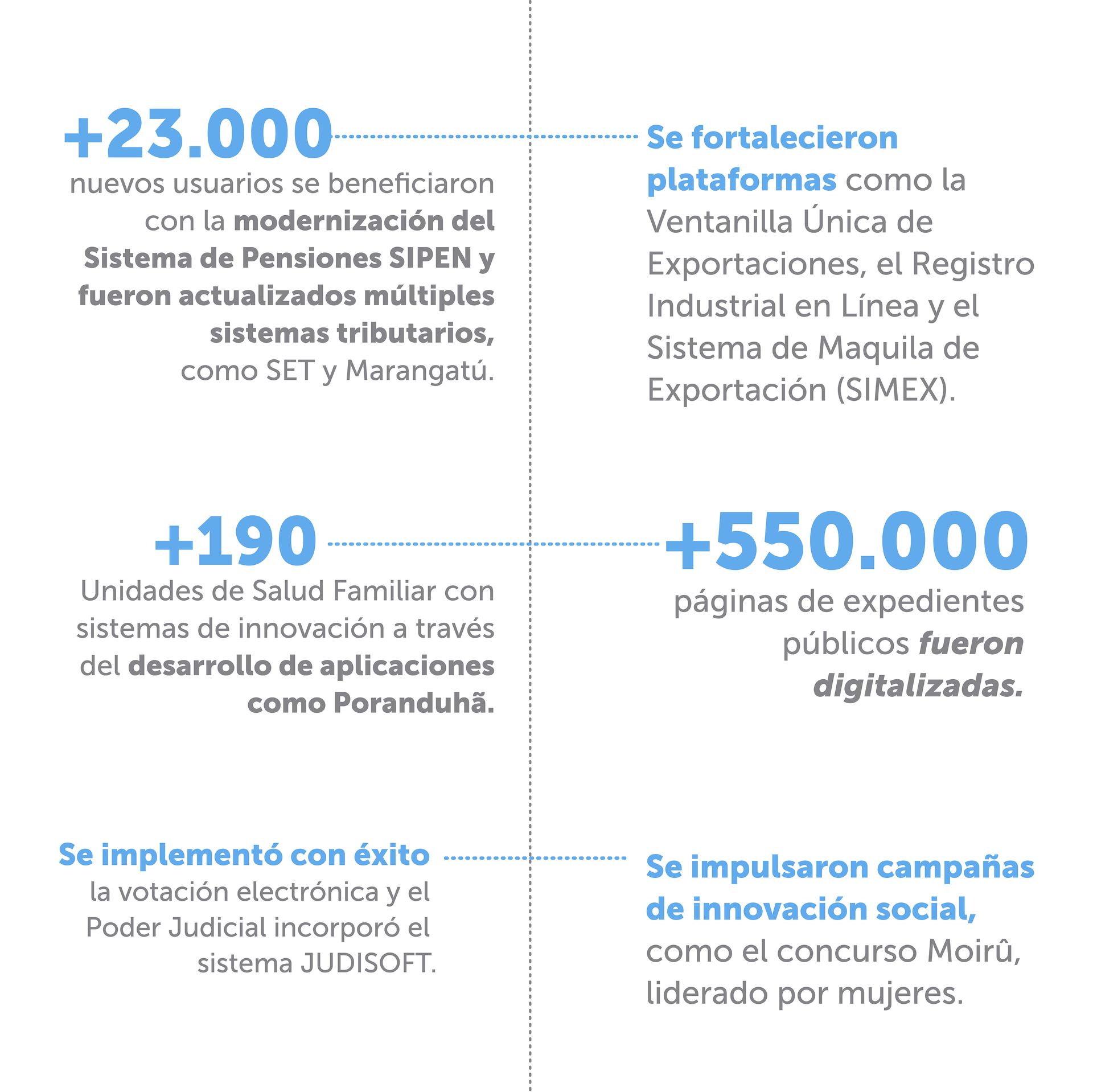 Blue infographic showing user growth, platform upgrades, e-voting rollout, and social campaigns.