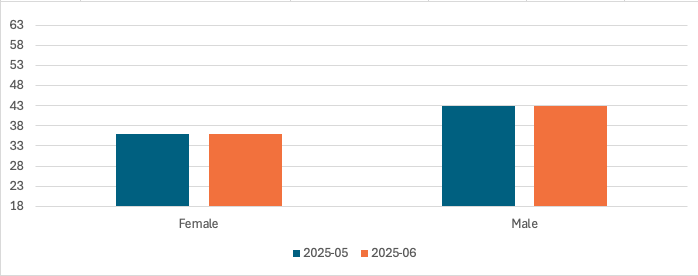 Grouped bar chart: France and Italy; blue bars for 2005-05, orange for 2005-06.
