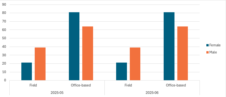 Bar chart comparing two series across several years, blue bars and orange bars.