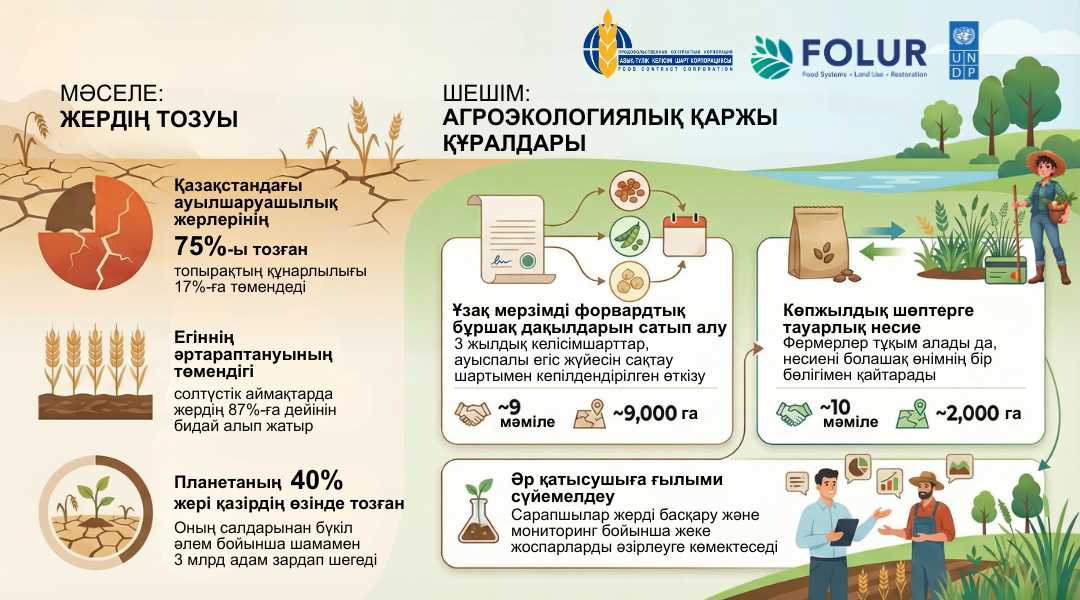 Colorful infographic about sustainable farming with crops, icons, people, and a FOLUR logo.