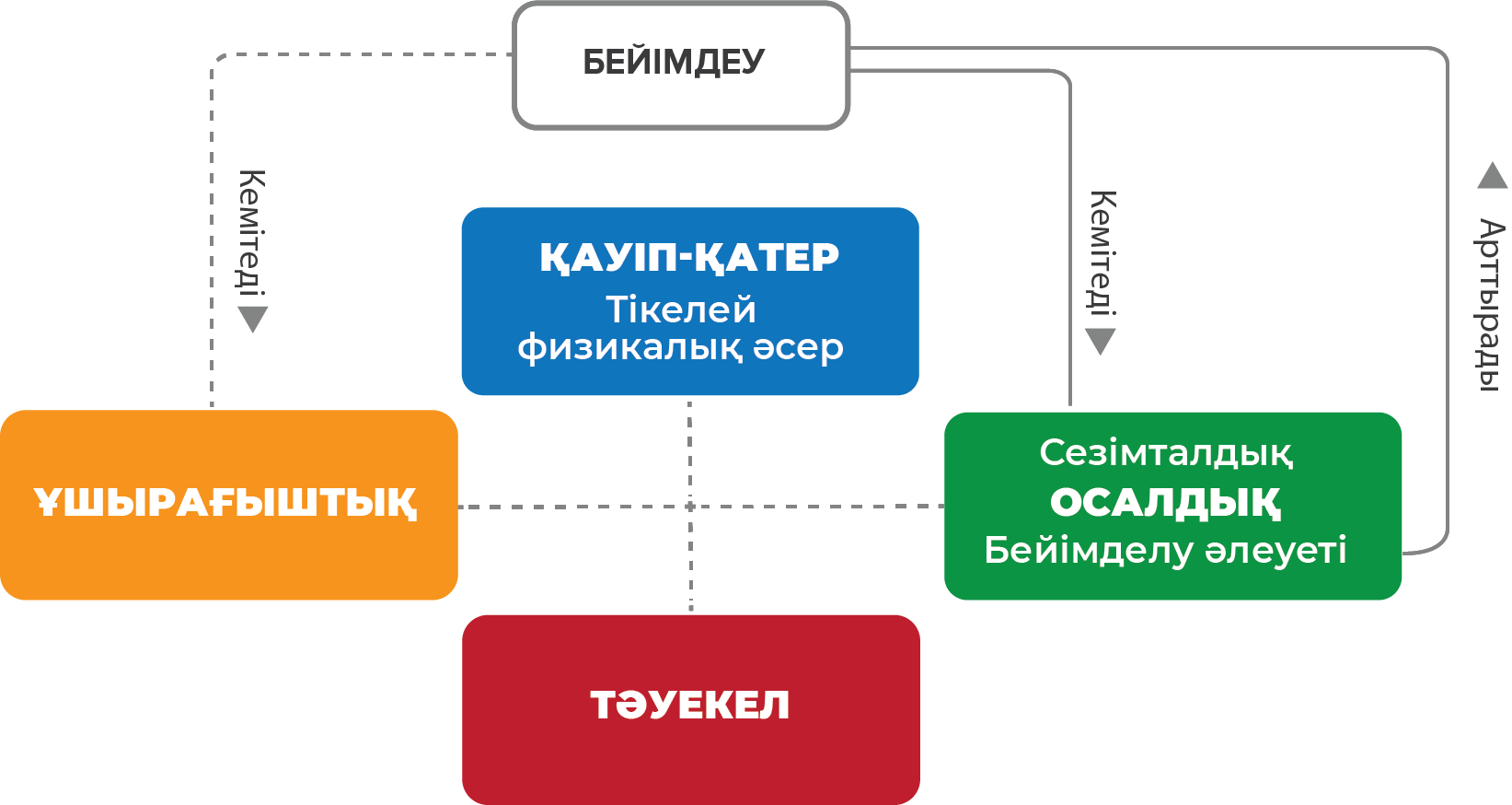 Color flowchart with orange left block, red bottom block, blue top block, and green right block.