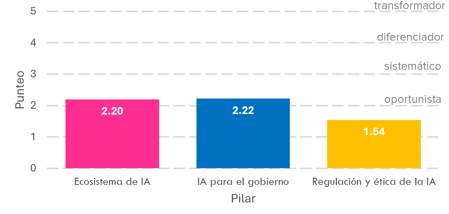 Bar chart with three bars for AI ecosystem, AI for government, and AI regulation.