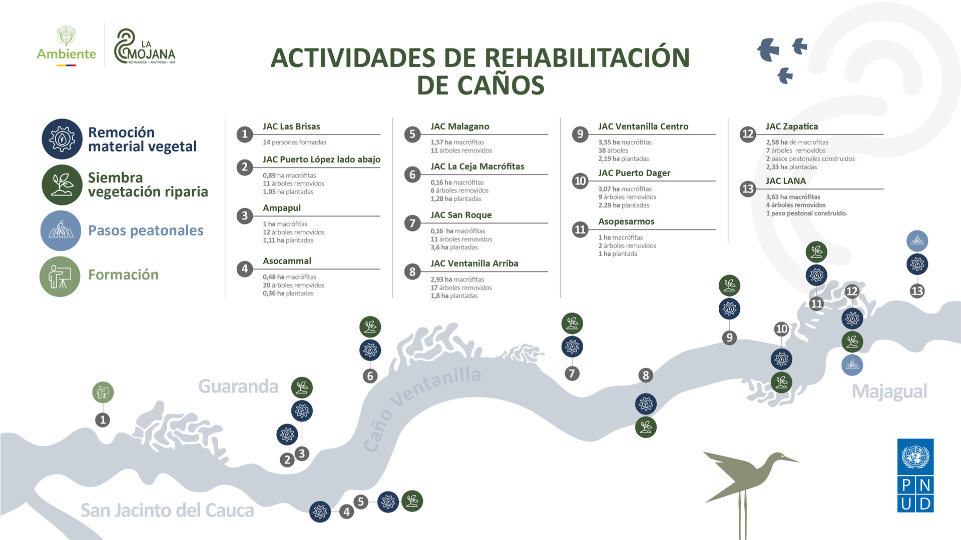 Infographic showing river rehabilitation activities along a winding coastal map with a legend on the left.