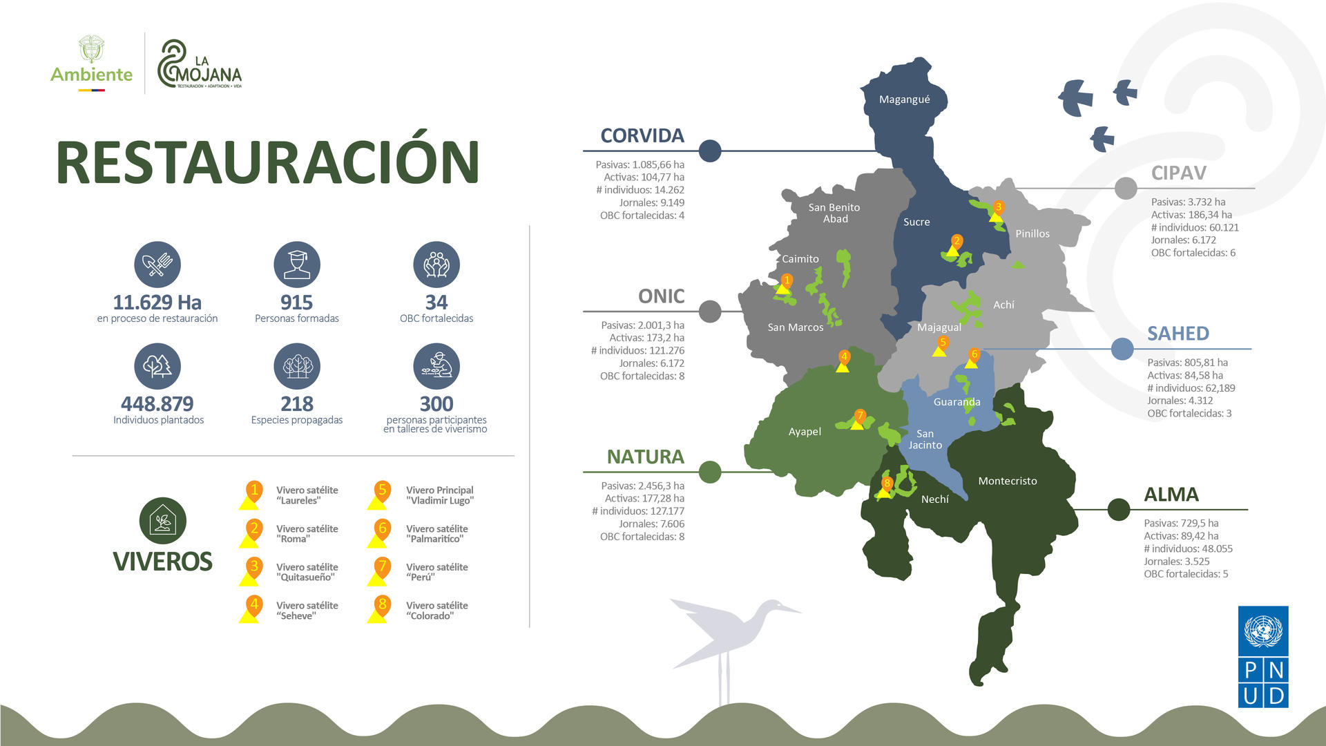 Infographic titled Restauración showing a colored regional map with icons and legend.
