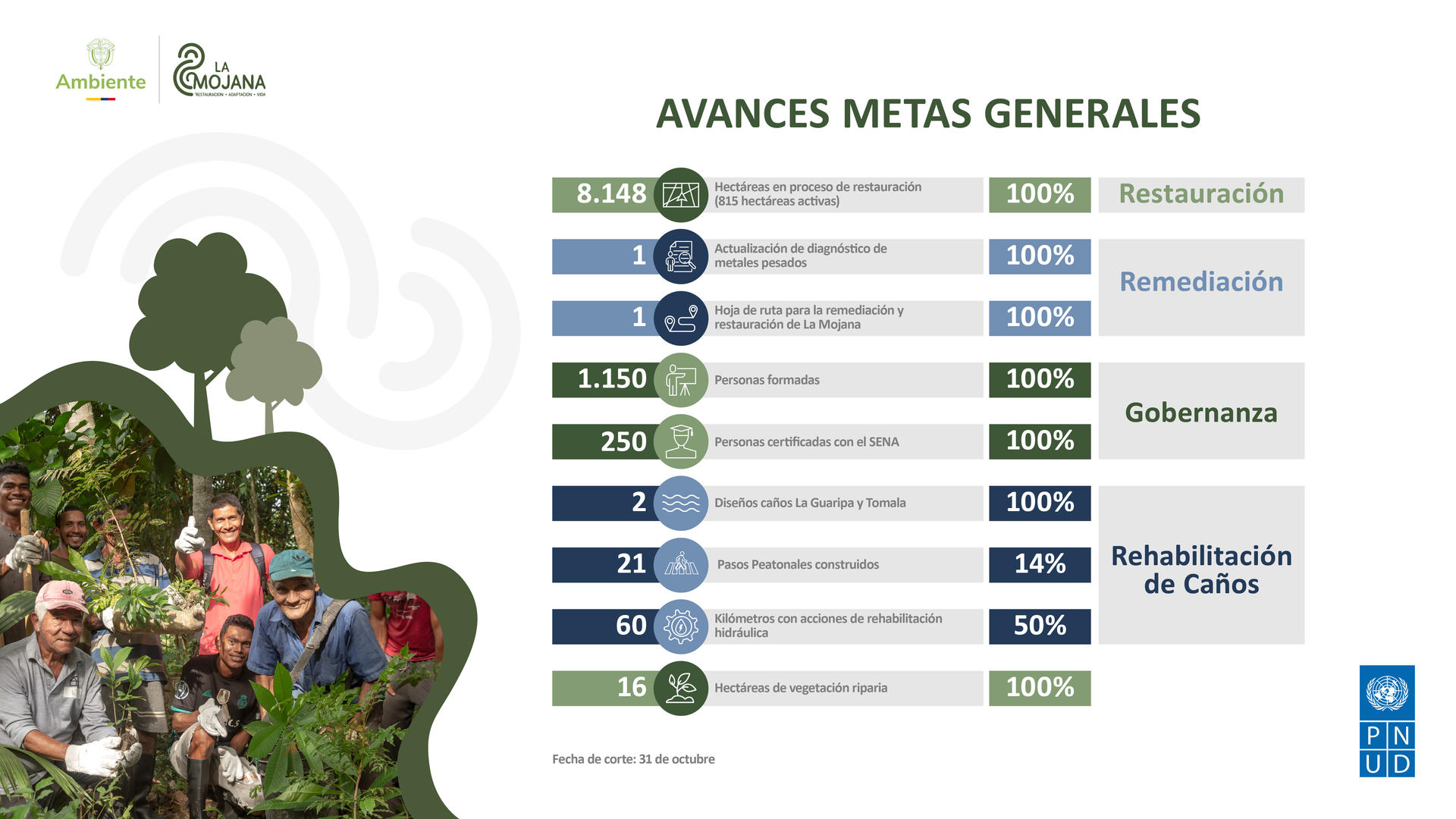 Graphic: left family gardening photo; right progress chart AVANCES METAS GENERALES with QR code.